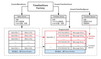 Tablestore发布Timeline 2.0模型 亿级消息系统的核心存储与信息处理新纪元