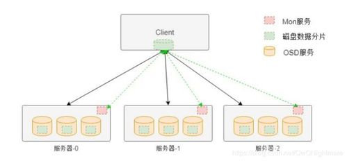 分布式存储Ceph与服务器架构 信息处理与存储支持服务解析