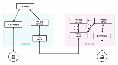 Linux NFS共享存储服务 高效信息处理与存储支持的基石