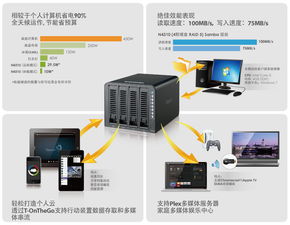 Thecus N4310 省电高效能的超值网络存储服务器，为个人工作室提供强大信息处理与存储支持