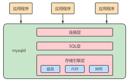 MySQL深入学习 逻辑架构、SQL执行流程与数据库缓冲池