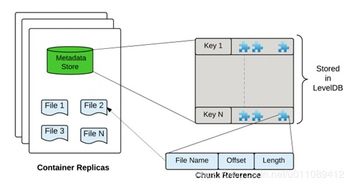 Hadoop新子项目HDDS 解决分布式数据存储瓶颈与扩展性问题